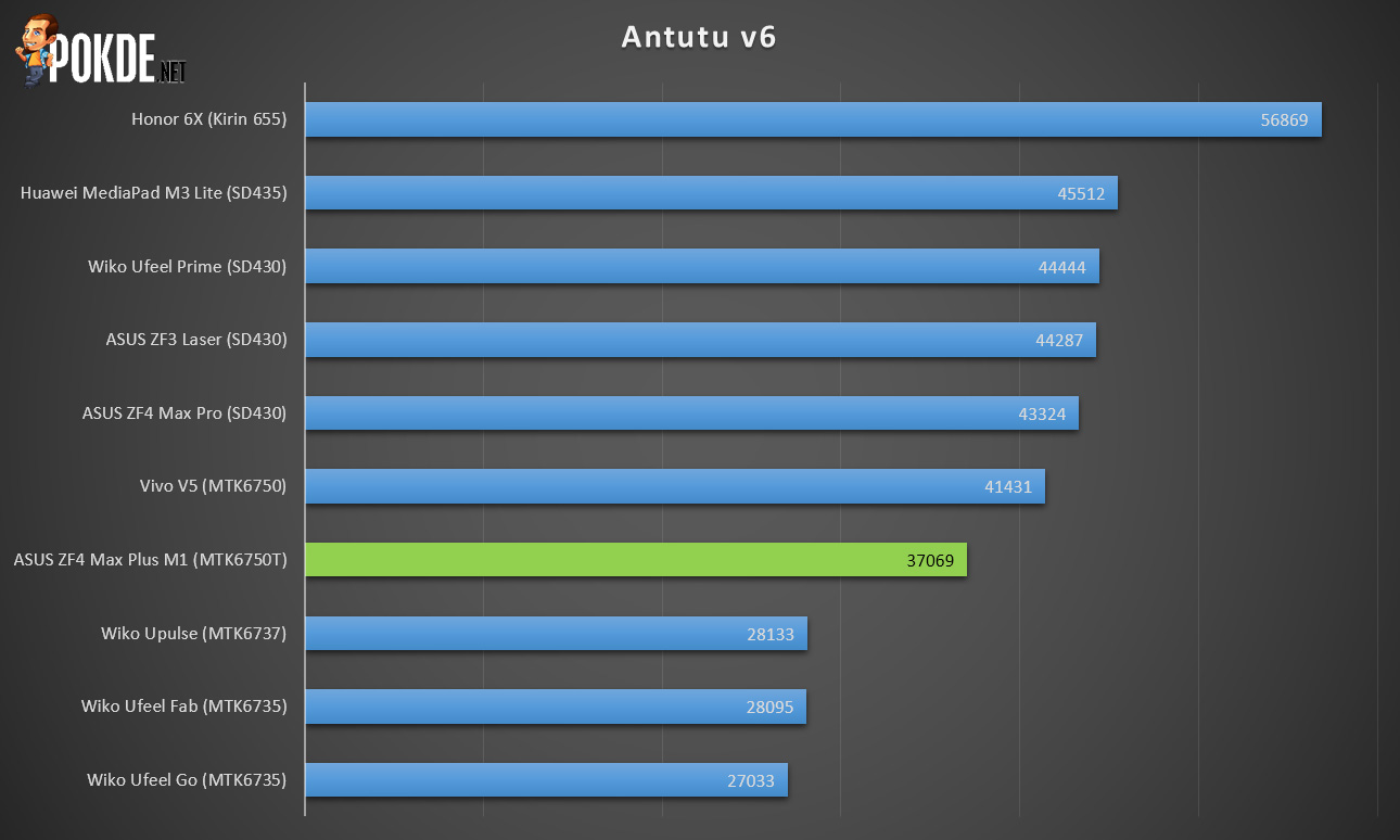 Redmi 6 Pro Antutu Benchmark