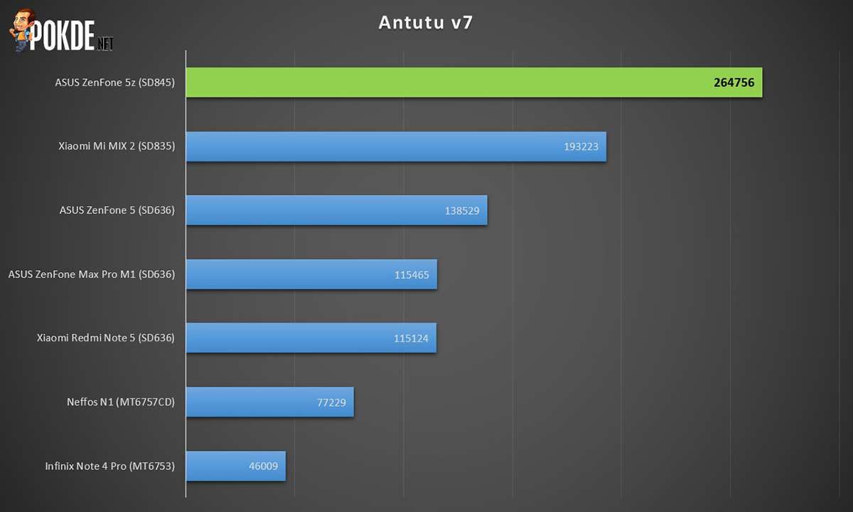 Redmi Note 5 Benchmark