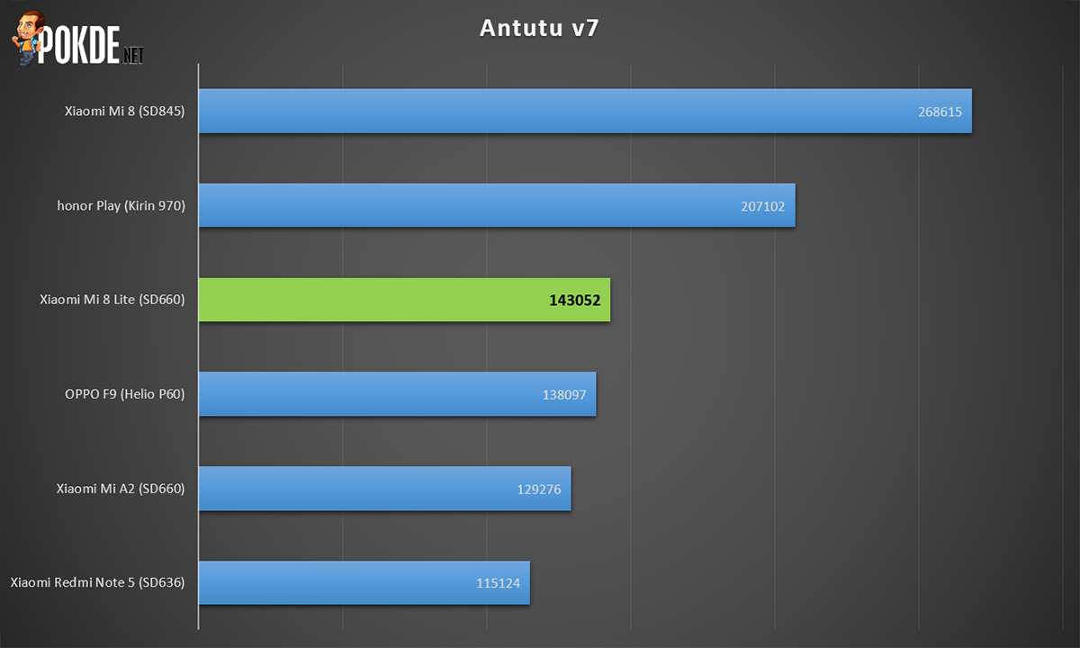 Xiaomi Mi 10 Antutu Benchmark