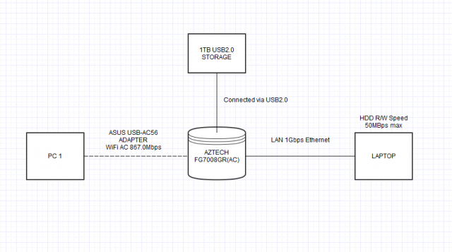 Network Diagram aztech