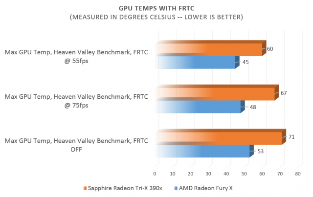Gain power savings with AMD 300 and Fury series 25