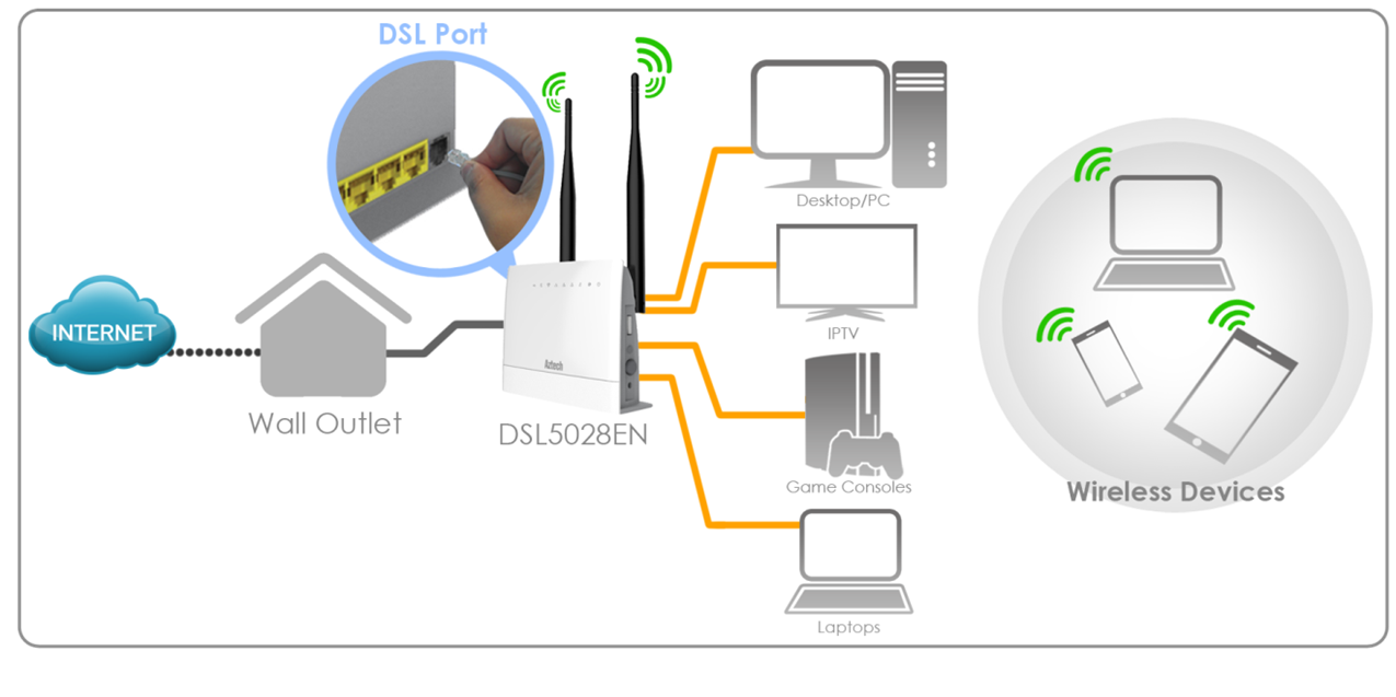 Что такое dsl. Технологии ADSL/ adsl2+. DSL модем для интернета. DSL схема. ДСЛ технологии.