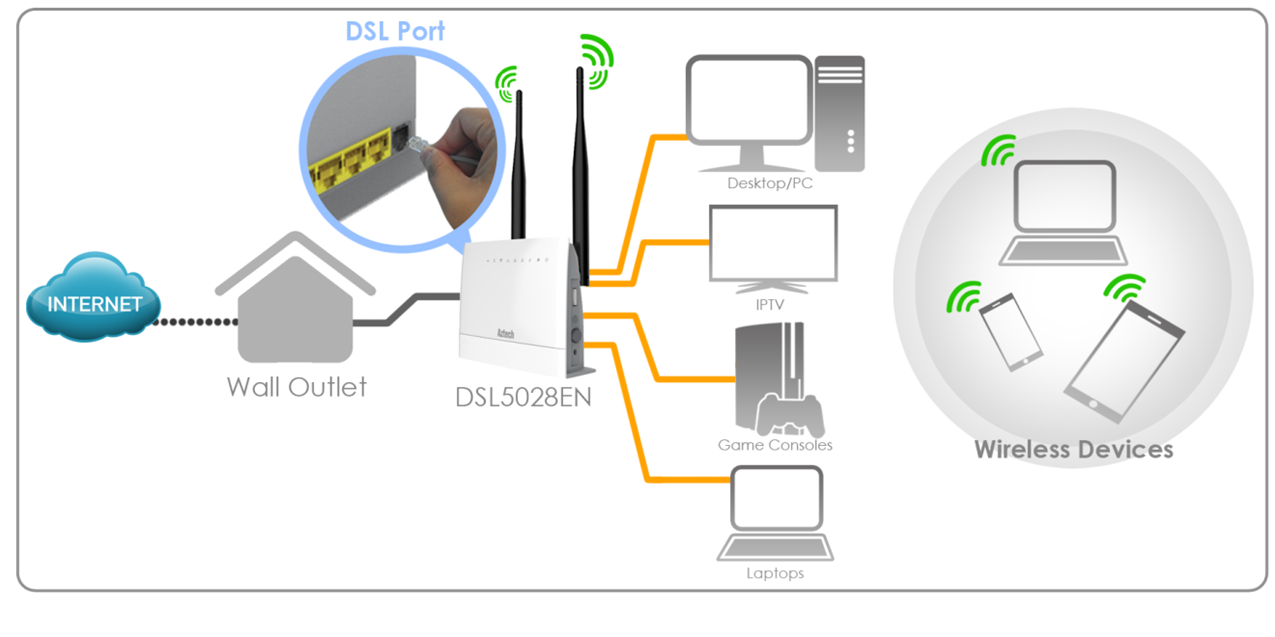 Adsl интернет. ADSL 2+ технология. DSL схема. DSL интернет. Технология ADSL.