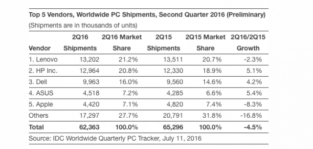 idc-worldwide PC shipment