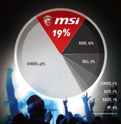 MSI market share