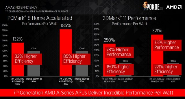 7th gen AMD A-series CPU efficiency