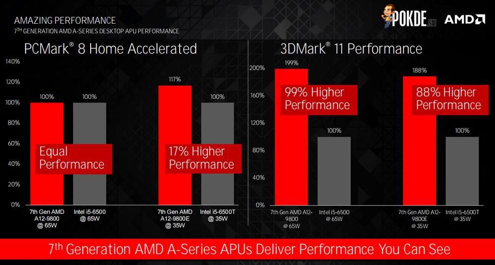 AMD Releases Bristol Ridge to Retail: AM4 Gets APUs