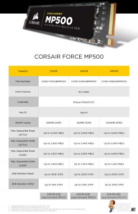 Corsair launched the Corsair Force Series MP500 SSD — Corsair’s fastest M.2 SSD with NVMe 30