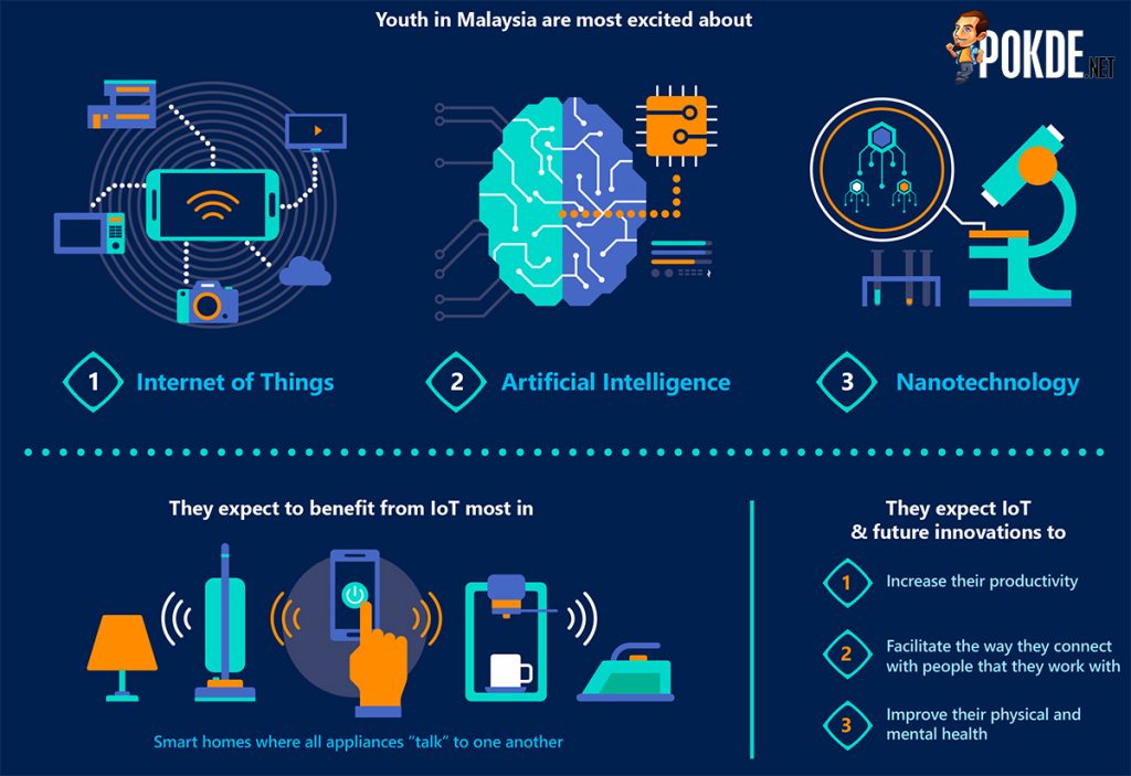 Malaysian youths look forward to IoT's impact on their life 21