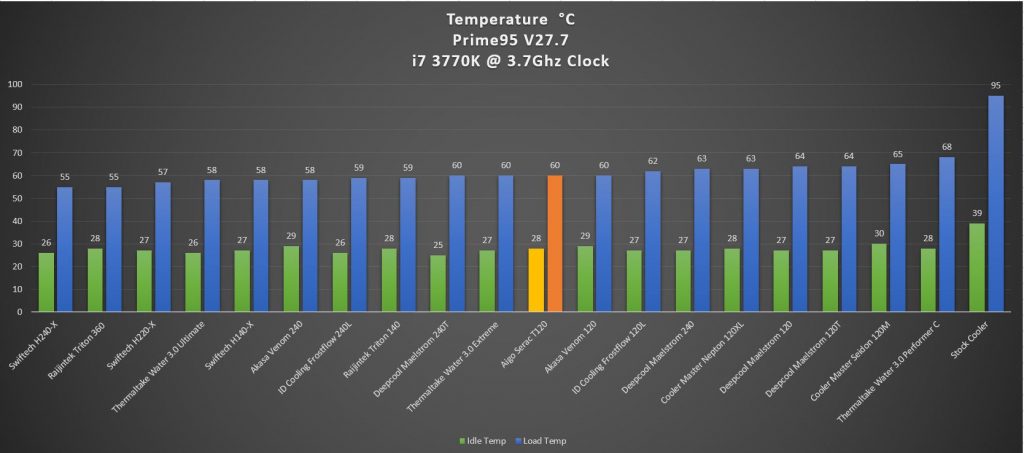 Aigo Serac T120 AIO Liquid Cooler Review — affordable yet good looking 40