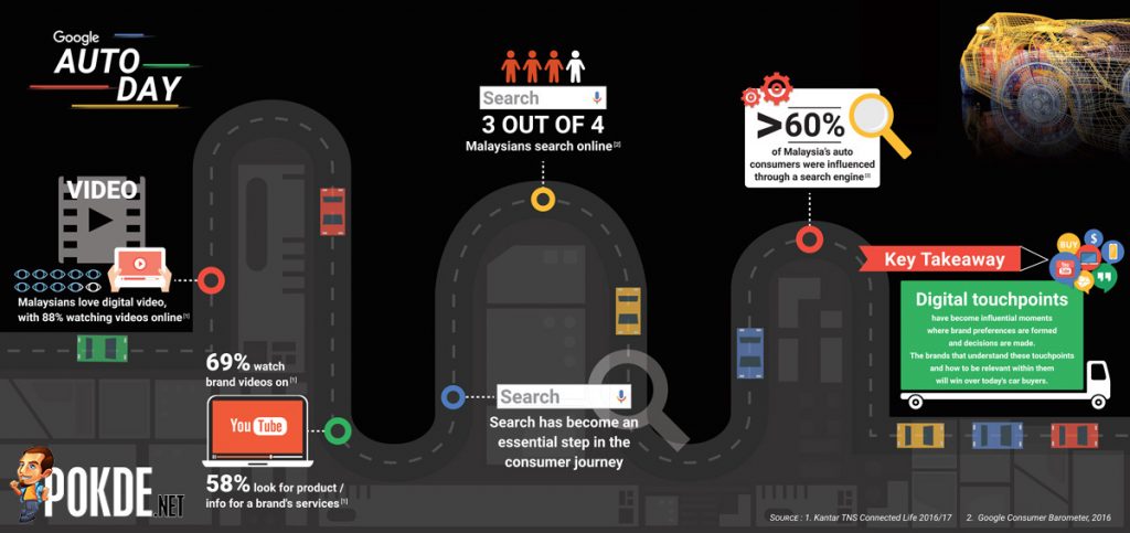 Google Auto Day shares consumers' car buyers path to purchase study 35