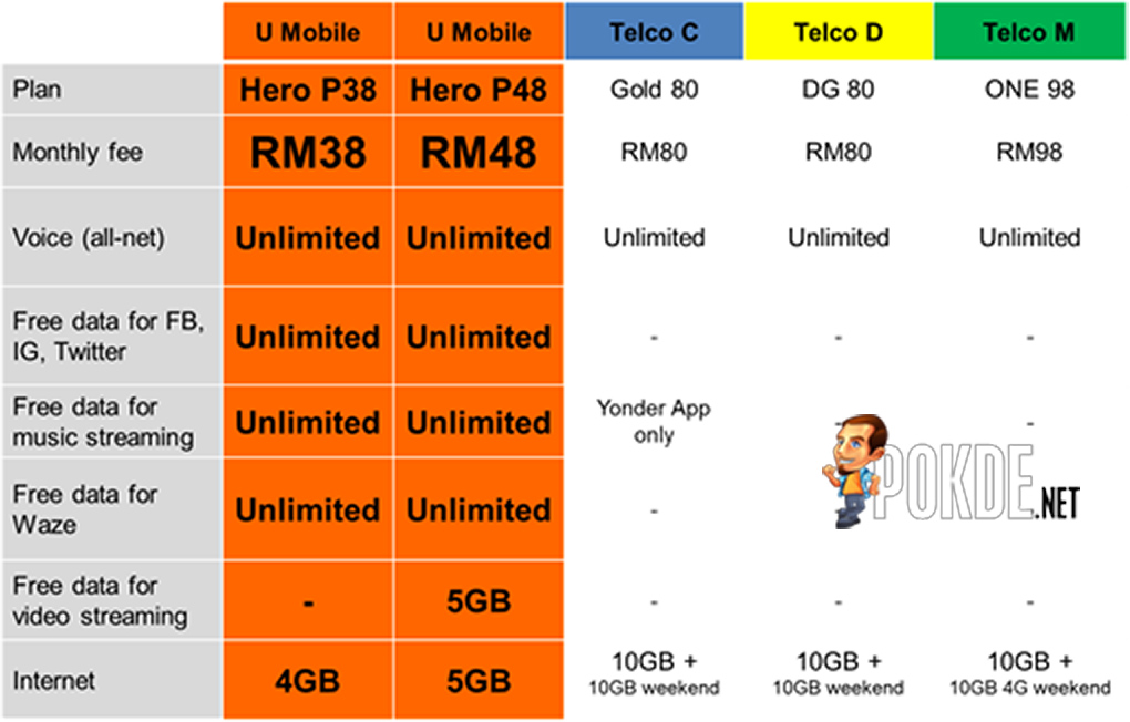 Enjoy Unlimited Calls With U Mobile At Just Rm38 A Month Pokde Net