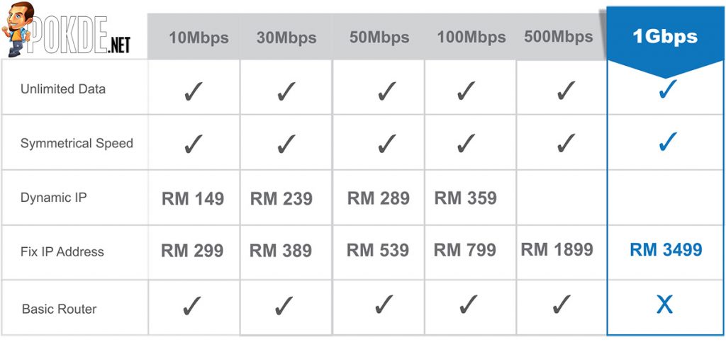 1Gbps internet lands in Malaysia! Cyberjaya being the first to call SuperFast Internet as home 32