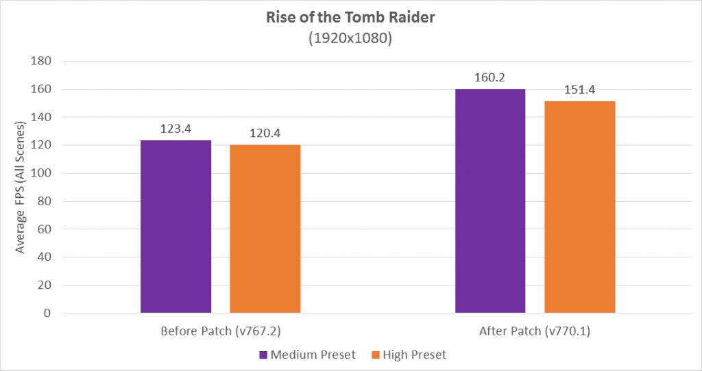 Rise of the Tomb Raider gets better with Ryzen CPUs; Optimizations net Ryzen users 28% better frame rates! 27