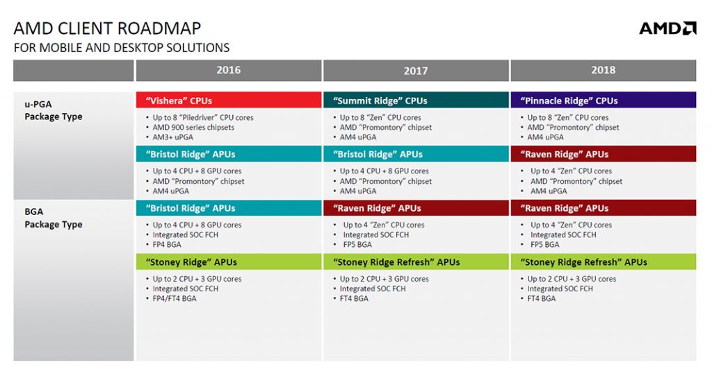 AMD Ryzen 2 to be built on 12nm; to arrive early next year 29