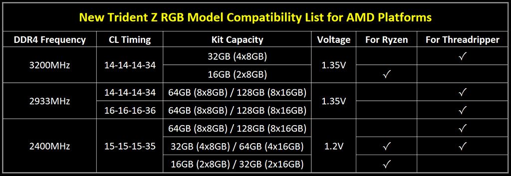 Think you will never have too much RAM? How about G.SKILL's 128GB Trident Z RGB kits for Threadripper 32