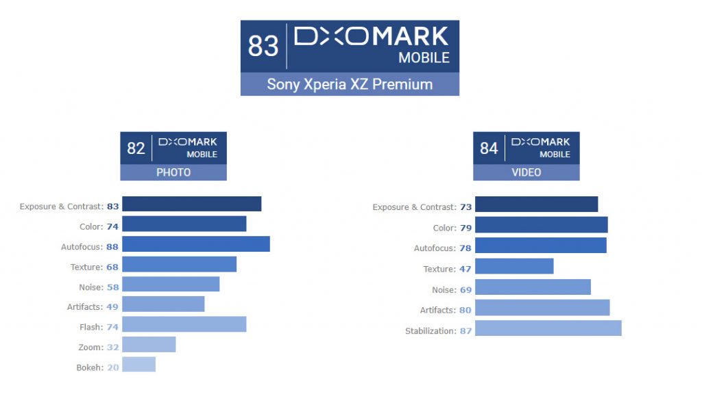 Sony Xperia XZ Premium does poorly in DxOMark's tests; is Sony even trying? 19