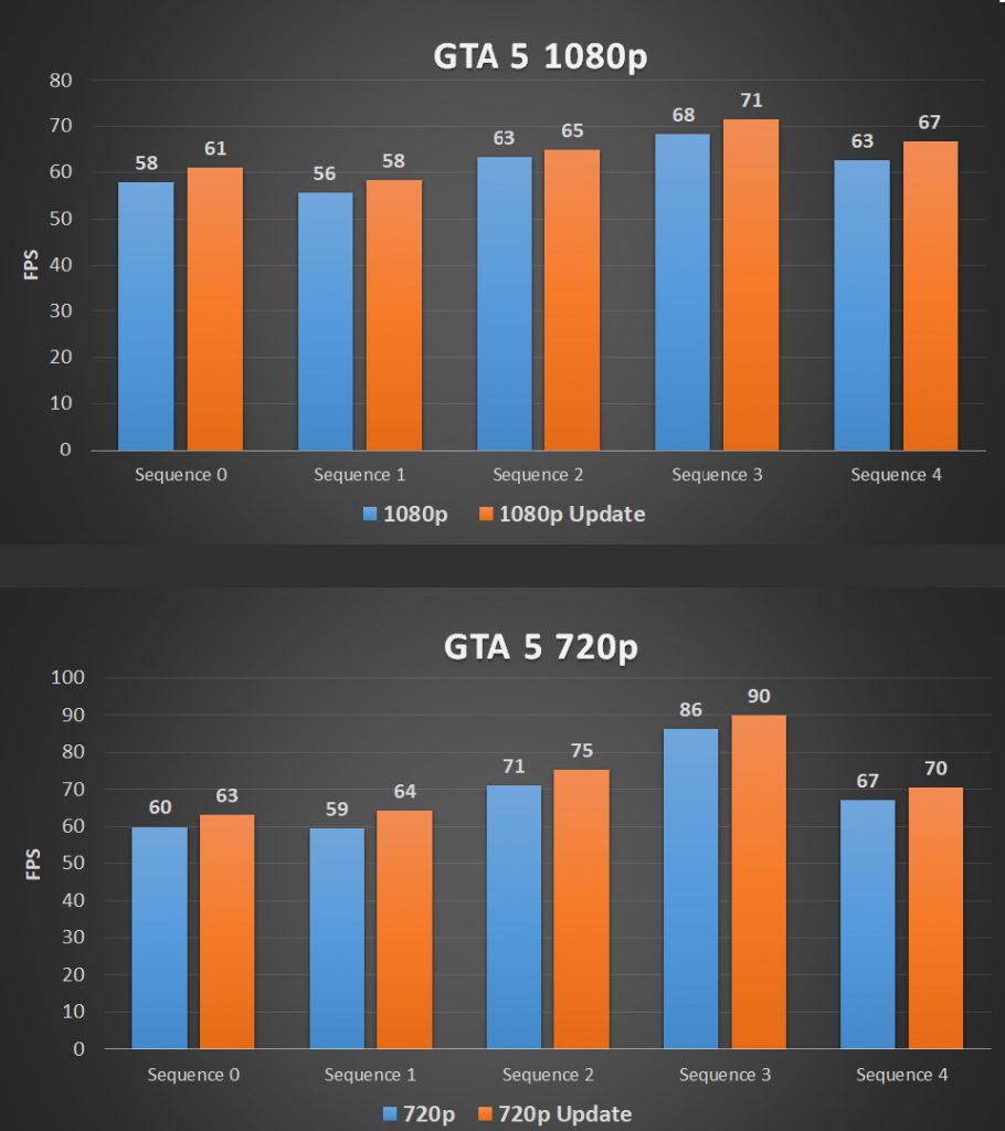 AMD Ryzen 5 1600 gains gaming performance in Fall Creator's Update; more free performance, AMD FineWine is at work? 27