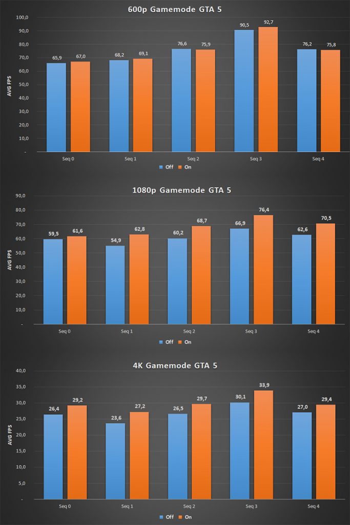 AMD Ryzen 5 1600 gains gaming performance in Fall Creator's Update; more free performance, AMD FineWine is at work? 33