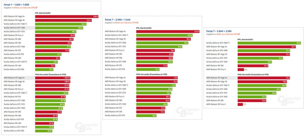 AMD Radeon RX Vega beats GTX 1080 Ti by 23%; AMD cards do surprisingly well in Forza 7 28