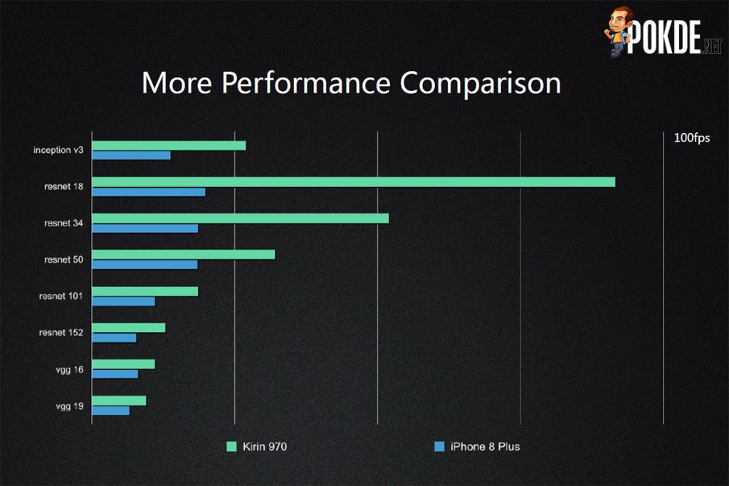 Kirin 970 offers immense performance in AI; delivers nearly 2x faster image recognition than A11 Bionic! 28