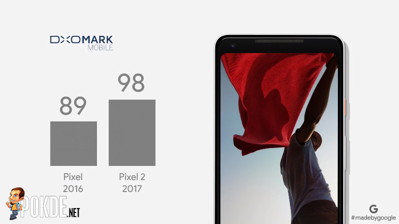 Google's Pixel 2 and Pixel 2 XL top DxOMark charts, again; step aside iPhone 8 Plus 23