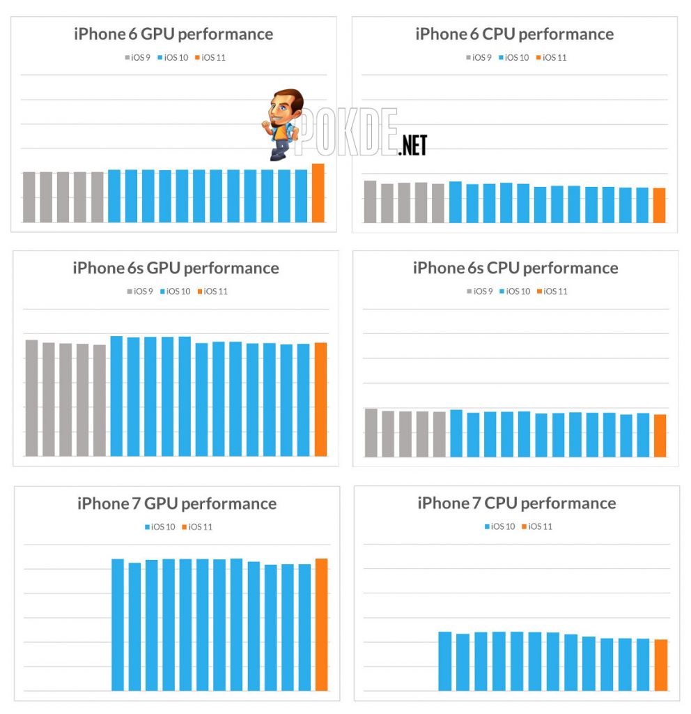 Futuremark publishes data of iPhone performance over time; are iPhones really suffering from planned obsolescence? 34