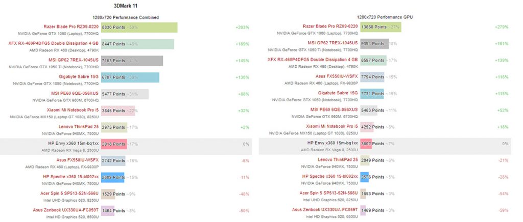 AMD Ryzen 5 2500U benchmarked; one APU to beat them all! 31