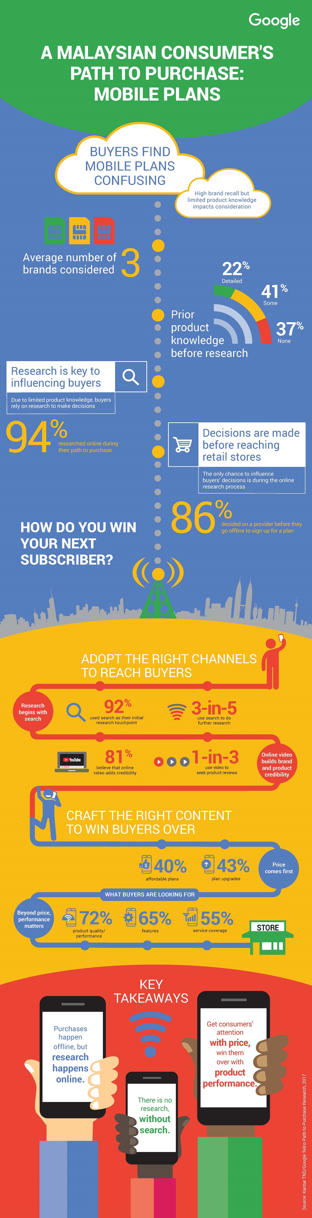 How Malaysians Choose Their Telco Plans