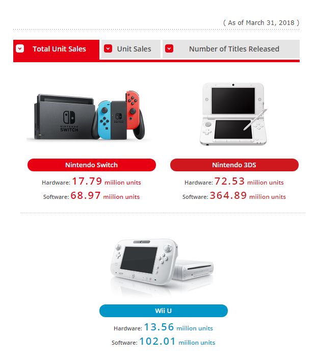 Almost 18 Million Nintendo Switch Units Shipped