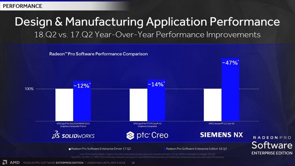 AMD brings better performance and stability to professionals — up to 47% improved performance with the latest driver update! 23