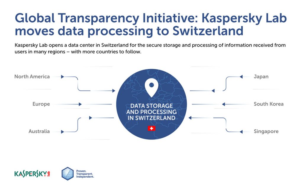 Kaspersky To Open First Transparency Center - Moving Their Core Infrastracture From Russia To Switzerland 20