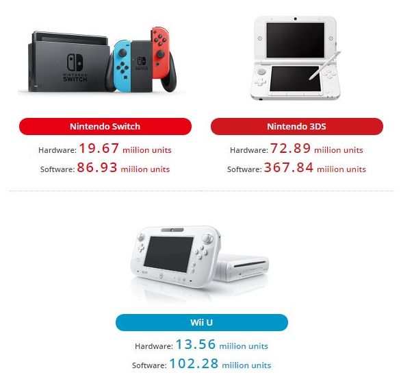 Almost 20 Millions Nintendo Switch Consoles Shipped Worldwide by June 2018