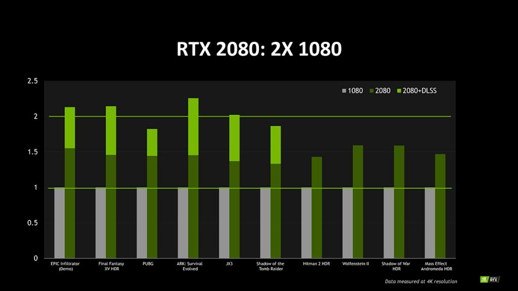 The GeForce RTX 2080 is more than 2x faster than a GTX 1080! 32