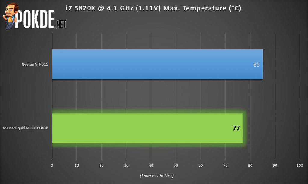 MasterLiquid ML240R RGB by Cooler Master Review — cooler than your average cooler! 43