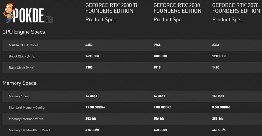 NVIDIA GeForce RTX cards priced from $499 — offers up to 6.5x more performance than the GeForce GTX 1080 Ti! 30