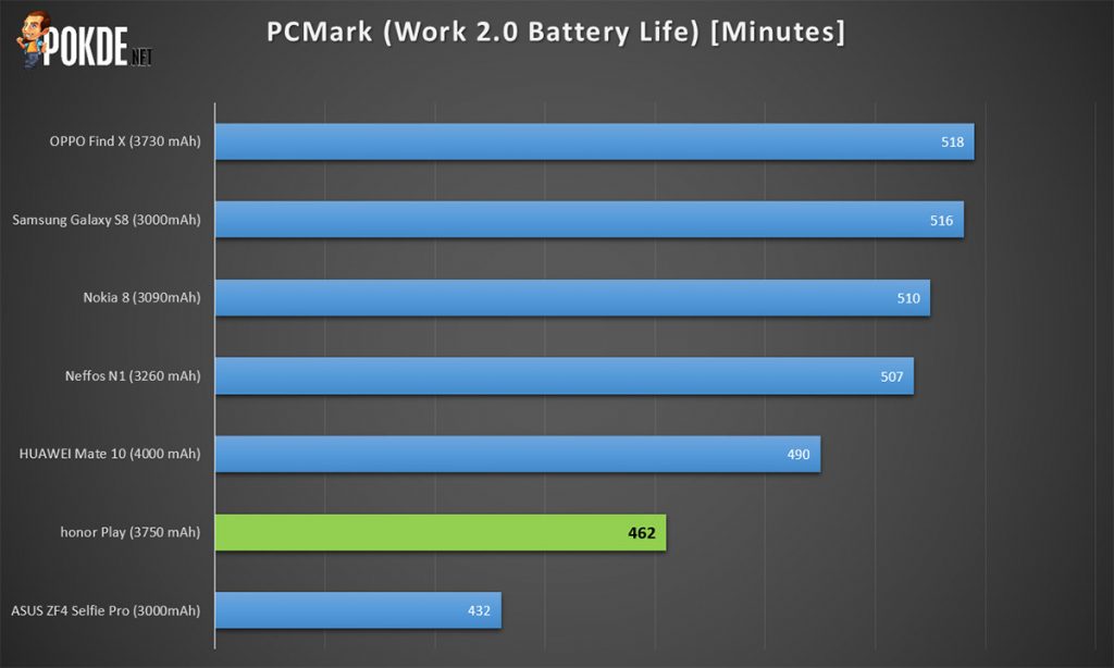 honor Play cheating in benchmarks — uses double the power to deliver unrealistically high benchmark scores 29