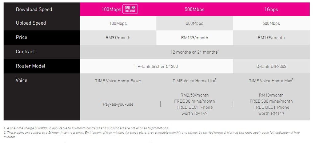 TIME Now Offering 1Gbps Internet Plan and Reduced Price for Existing Plans