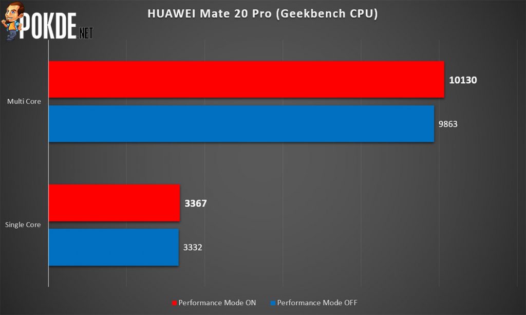 HUAWEI Mate 20 Pro Performance Mode — up to 82% higher benchmark scores! 28