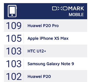 iPhone XS Max Placed No. 2 on DXOMark - Loses Out to Huawei P20 Pro