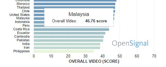 Statistically, Malaysia is One of the Worst for Video Streaming and 4G Speeds