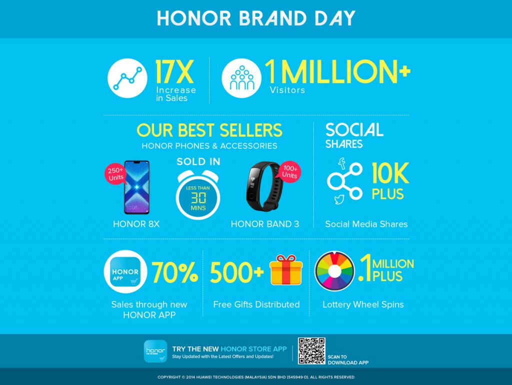 11.11 HONOR Brand Day Ends With Massive Sale Figures 28