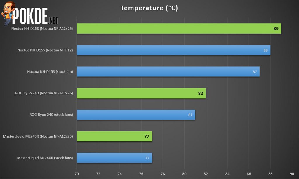 Noctua NF-A12x25 fan review — to be seen and not heard 31