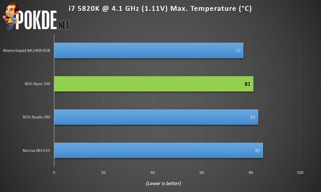 ROG Ryuo 240 AIO cooler review — smaller yet better! 39