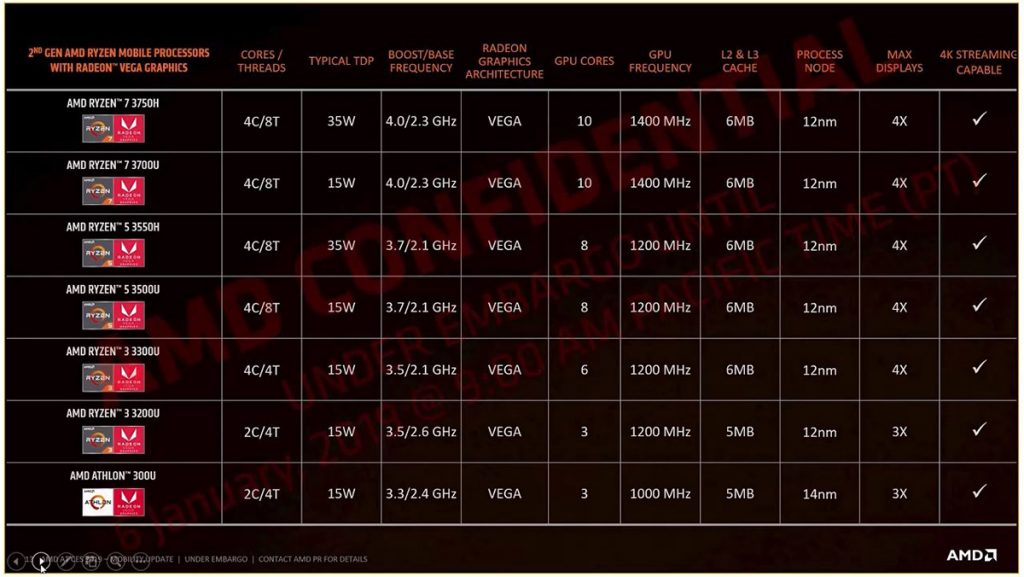 [CES2019] 2nd-Gen AMD Ryzen 3000 mobile processors are here — new 35W TDP variants introduced as well! 29