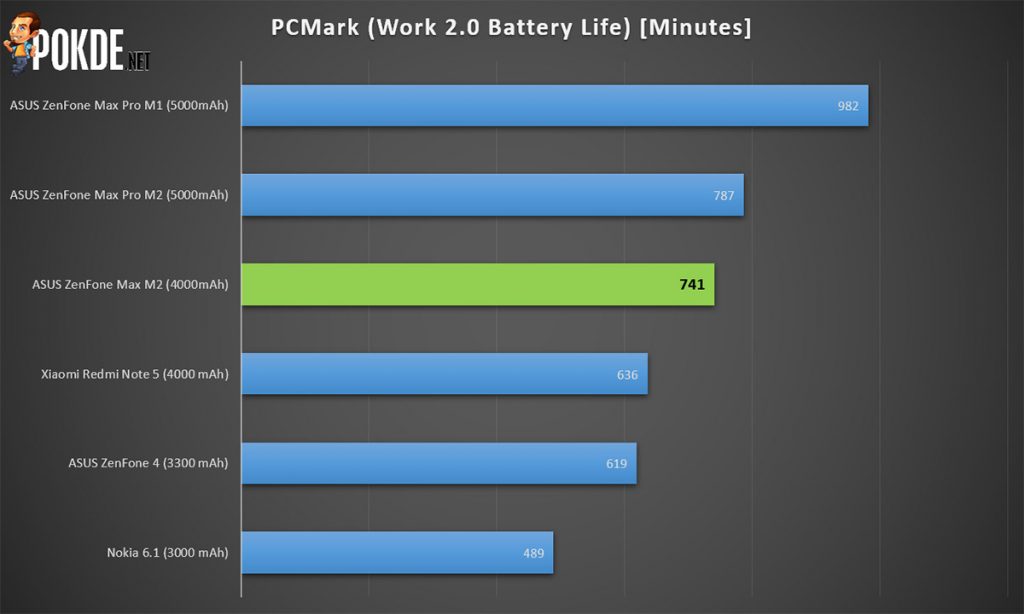 ASUS ZenFone Max M2 (ZB633KL) review — one step forward, few steps back 42