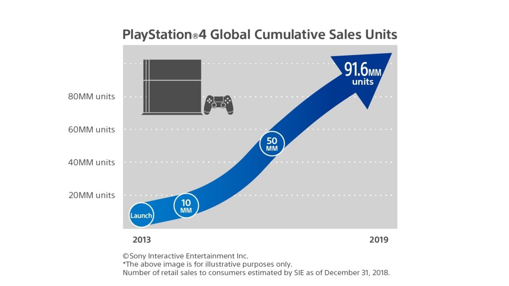 PlayStation 4 Sales Surpassed 91.6 Million Units By End of 2018