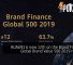 HUAWEI is now 12th on the Brand Finance Global Brand Value 500! 36