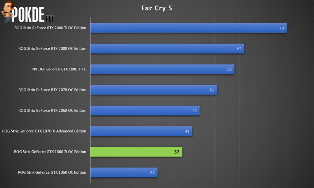 ASUS ROG Strix GeForce GTX 1660 Ti OC Edition 6GB GDRR6 review — a mid-range card with high-end trim 37