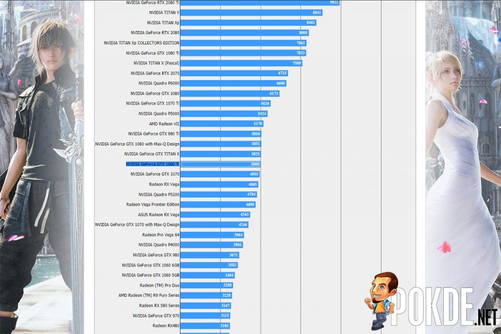 NVIDIA GeForce GTX 1660 Ti matches $999 GTX Titan X in Final Fantasy XV benchmark! 27